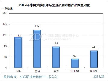 主流廠商TP-LINK交換機單品關注率最高，市場調研專項研究分析