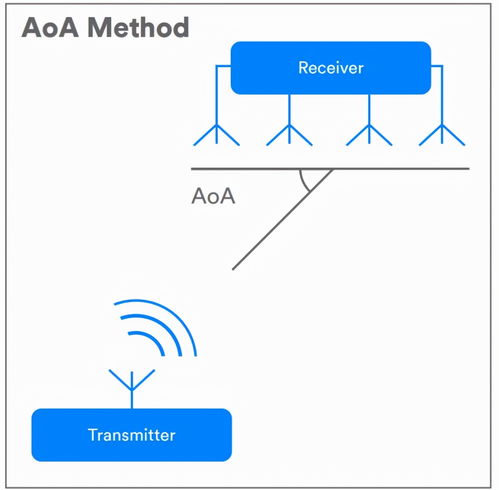 藍牙AOA高精度定位系統在工廠環境的應用價值分析